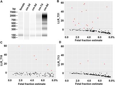 Synthesis of positive plasmas with known chromosomal abnormalities for validation of non-invasive prenatal screening